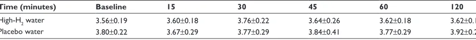 Table 3 Influence of H2 on vasodilation of the brachial artery