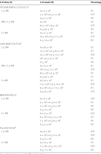 Table 2 Percentage of trachea voxels used for different reconstruction kernels and slice thicknesses