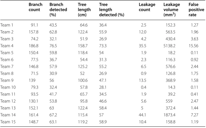 Table 6 Mean results of the other teams taking part in the EXACT’09 challenge