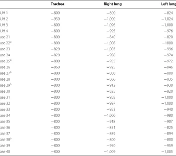 Table 1 Optimal thresholds (in HU) identified by  the software for  airway segmentation of human cases