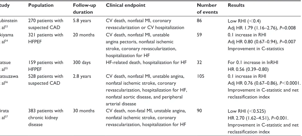 Table 2 Prospective studies investigating the predictive role of peripheral arterial tonometry