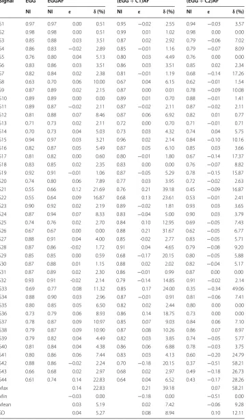 Table 1 Values of NI index and errors
