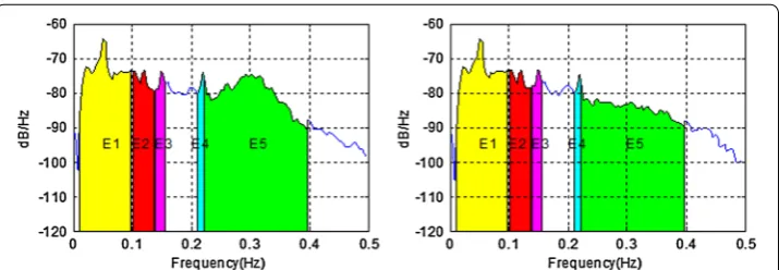 Figure 8 The ranges of calculated area ratios for EGG signal spectra with added sinusoidal components filtering ((0.12, 0.15, and 0.22 Hz): spectrum of original EGG signal (left) and spectrum of EGG signal after adaptive  right).