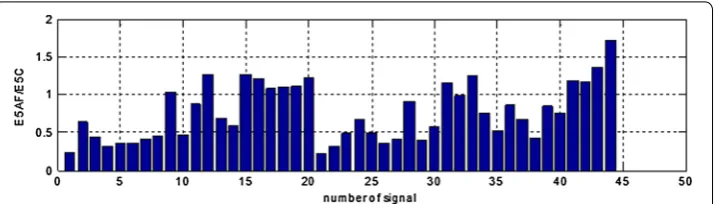 Figure 11 The E3AF/E3C area ratios in range (0.14–0.16 Hz) for all the registered signals.