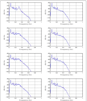Figure 14 The examples of EGG signals spectra with added components (0.12, 0.15, and 0.22 Hz)