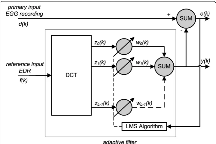 Figure 7 The block diagram of adaptive EGG signal processing using discrete cosine transform (DCT).