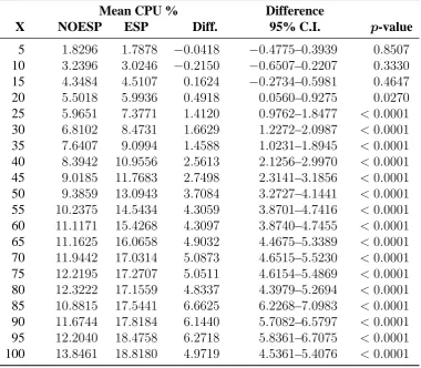 Table 5.2Statistics and analysis results for data from the NetPerf experiment.