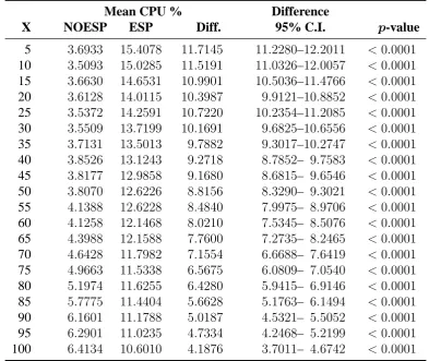 Table 5.3Statistics and analysis results for data from the http load experiment.