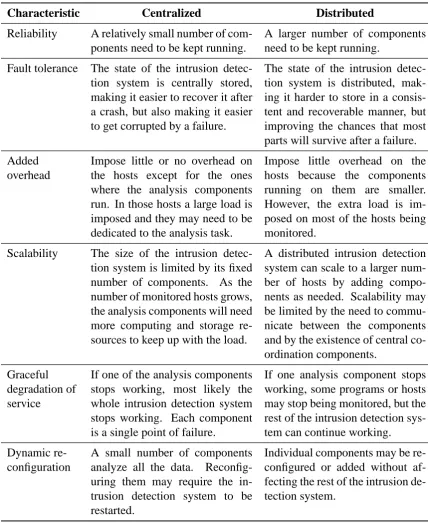 Table 2.5Comparison between centralized and distributed intrusion detection systems with respect
