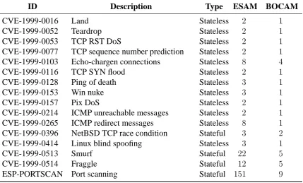 Table 4.1Summary of network-related detectors that were implemented during the initial study