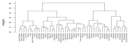 Figure 2. Hierarchical Clustering Algorithm 