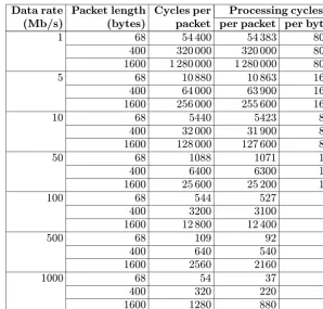 Fig. 3. Memory cycles per packet processing time (100 MHz, 32-bit bus)