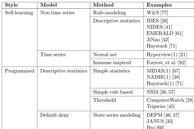Fig. 4. Anomaly-based intrusion detectors (after [8]). The number in parenthesis indicates the levelfor a multilevel detection scheme
