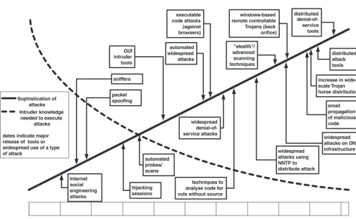 Fig. 2. The evolution of attack sophistication and devolution of attacker skill