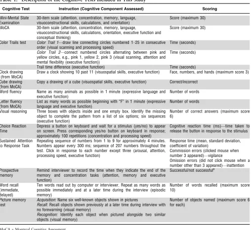 Table 1.Description of the Cognitive Tests Included in This Study