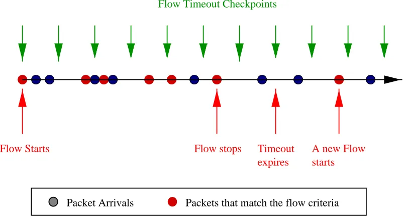 Figure 2.2: Deﬁning a ﬂow based on a timeout during idle periods