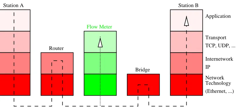 Figure 2.3: Flow–Measurement in the layered model of the Internet