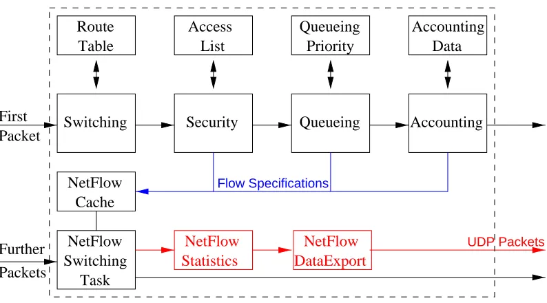Figure 3.1: The Cisco FlowSwitching / FlowDataExport Architecture