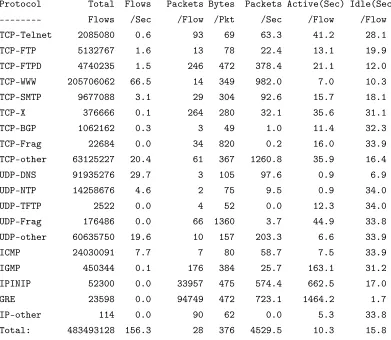 Figure 3.2: NetFlow Statistics on the Stuttgart Core Internet Router