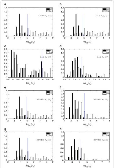 Figure 3 Normalized histograms (a–h) of the eigenvalues to be classified by a rule. �i ≤ 10−2 were grouped in the 10−2 bin