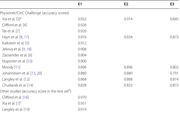 Table 1 Performance comparison of ECG signal quality algorithms