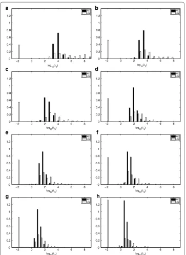 Figure 1 Eigenvalues analysis. Normalized histograms (a–h) for the eigenvalues of Dataset A divided by class