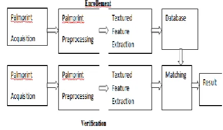 Figure 1 : Block Diagram of Proposed Method 