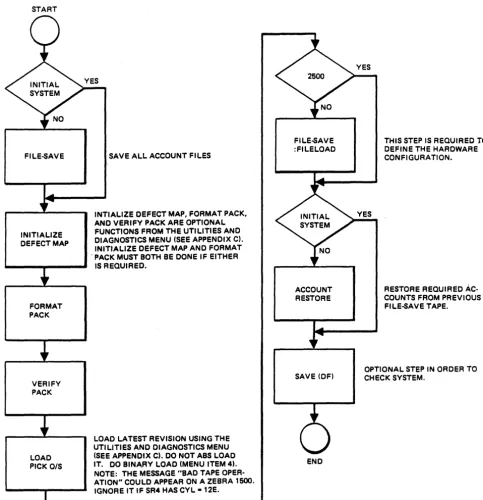 Figure 2-1. Initial Load/Reload Operating System 