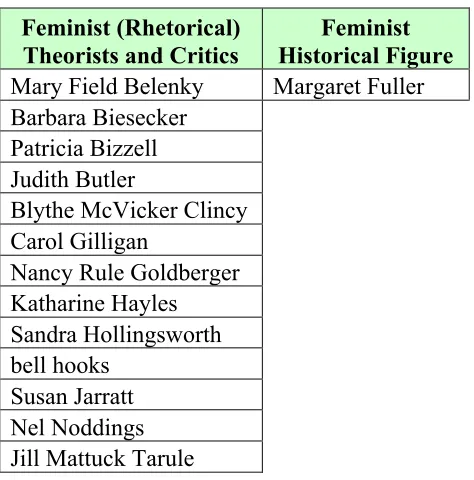 Table 2.7: “Feminist” Individuals 