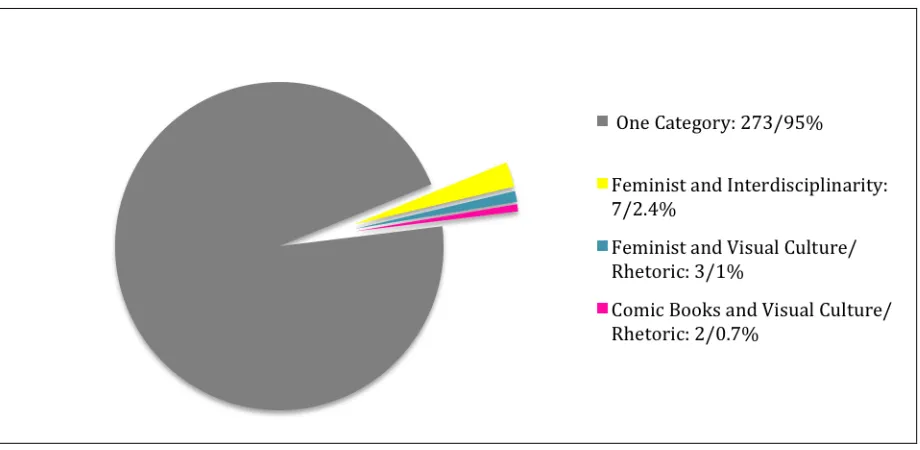 Figure 2.13: Number/Percentage Breakdown of Two or More Keyword References  