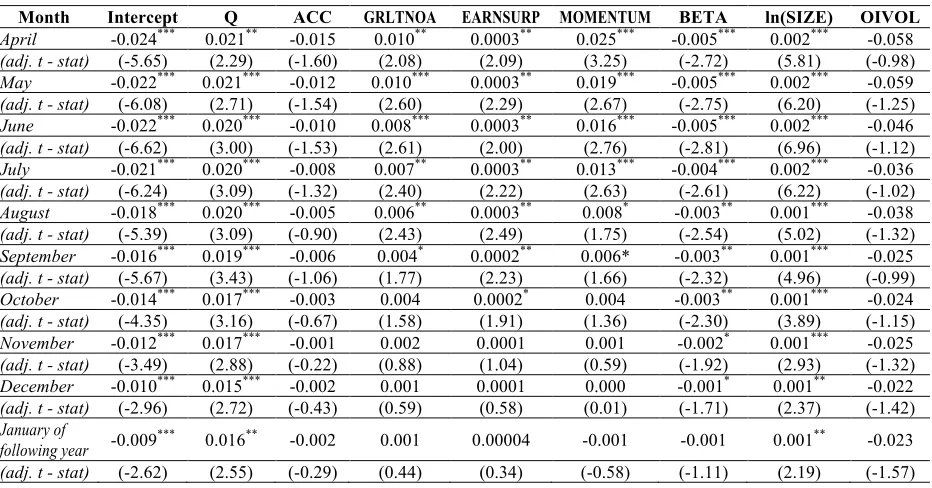 Table 4. Multivariate Regressions of Analysts’ Earnings Forecast Error on Q-Scores 