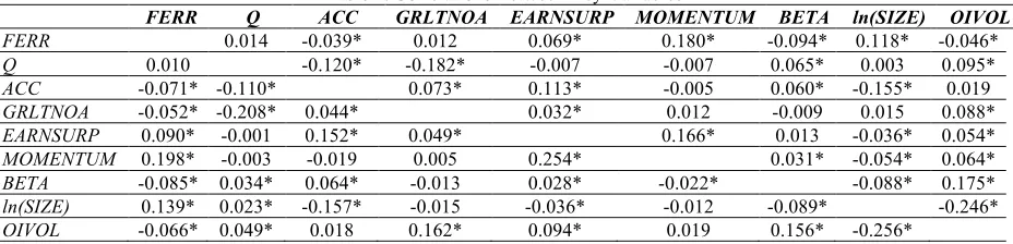 Table 2. Correlations Between Key Variables 