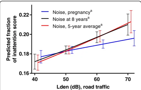 Fig. 2 Graphs displaying the relationship between different exposurewindows of road traffic noise and inattention