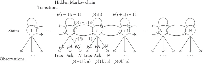 Figure 6: An illustration of the model from the point of view of a single source, based on a simple birth-and-death chain for the evolutionof the number of active sources.