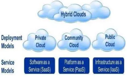 Figure 1. Service and Deployment Models of Cloud 