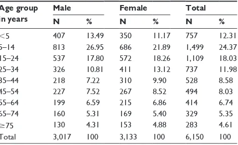 Table 1 age and sex distribution of the 6,150 persons screened