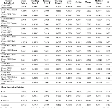 Table 2: iShares Funds, Performance Measures (31 March, 2008 – 31 December, 2013) Mean Tracking Tracking Tracking Mean 