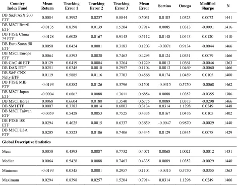 Table 3: Deutsche Bank Funds, Performance Measures (31 March, 2008 – 31 December, 2013) 