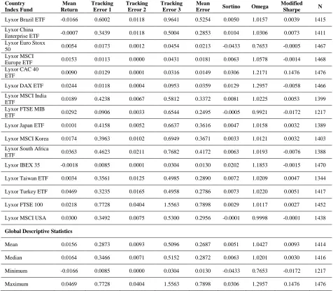 Table 4: Lyxor Funds, Performance Measures (31 March, 2008 – 31 December, 2013) Mean Tracking Tracking Tracking Mean 