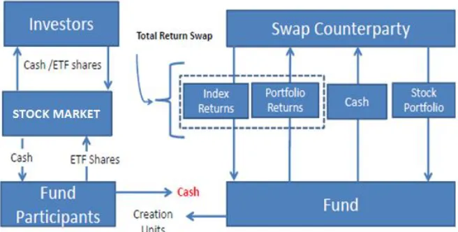 Figure 2. Operational Structure Of A Synthetically Replicated ETF 