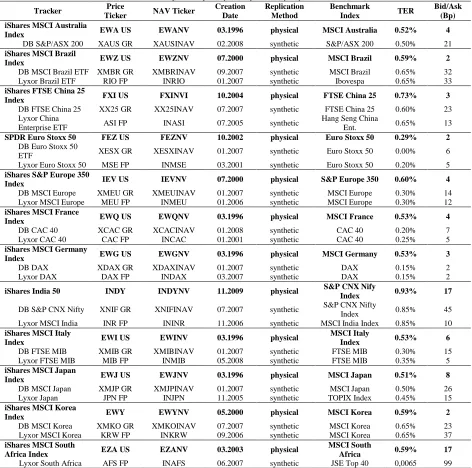 Table 1: Sample Of Physically And Synthetically Replicated ETF Creation Replication Benchmark 