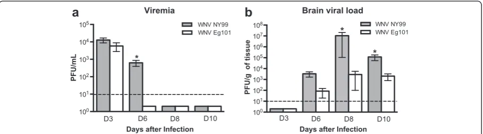 Fig. 2 Virus titers in the serum and brains of WNV NY99 and WNV Eg101 infected mice. The kinetics of virus replication and levels of WNV weredetermined in the serum (a) and brains (b) of WNV NY99 or WNV Eg101 infected mice at indicated time points (days 3,