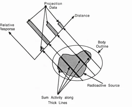 Figure 1.5: Definition of a projection for full angle tomographic systems.
