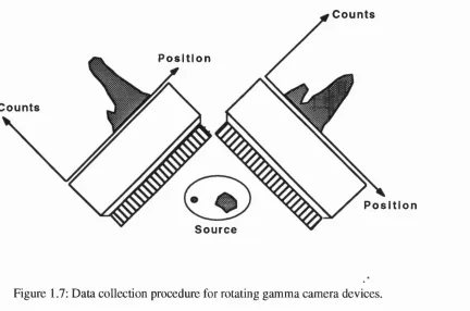 Figure 1.7: Data collection procedure for rotating gamma camera devices.