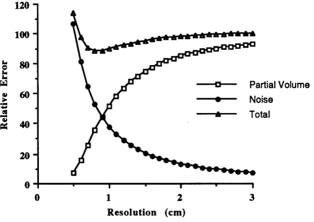 Figure 2.13: Errors due to partial volume and noise.