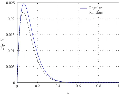 Figure 10: Comparison of the average throughput of regular squarenetwork and random network