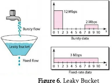 Figure 7. Leaky bucket Implementation 