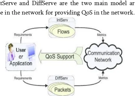 Figure  9.  QoS model with IntServe and DiffServe 