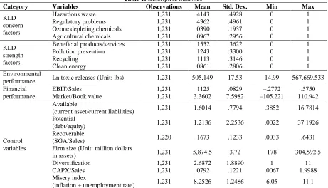 Table 1: Descriptive Statistics Observations Mean 