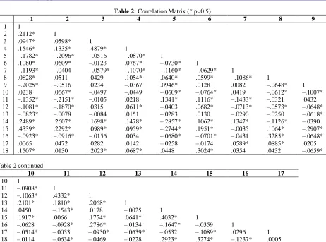 Table 2: Correlation Matrix (* p<0.5) 4 5 6 
